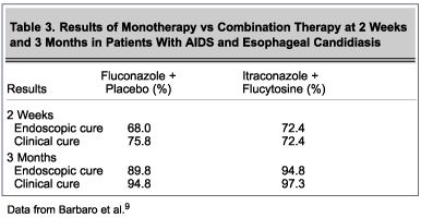 Table 3. Results of Monotherapy vs Combination Therapy at 2 Weeks and 3 Months in Patients With AIDS and Esophageal Candidiasis